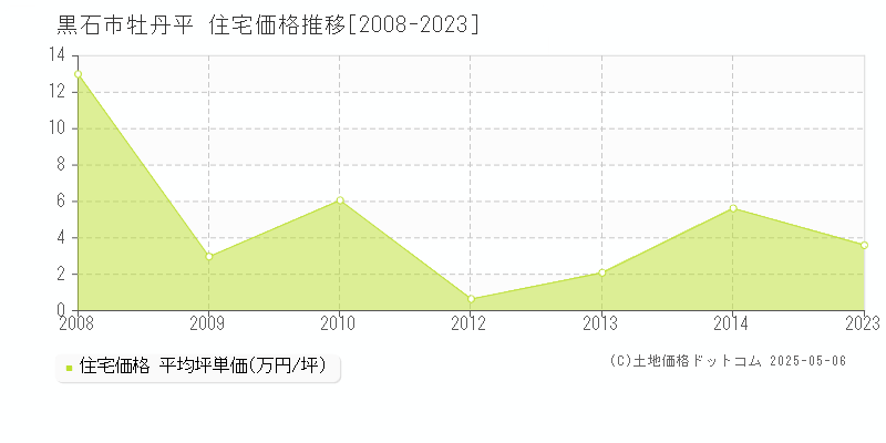 黒石市牡丹平の住宅価格推移グラフ 