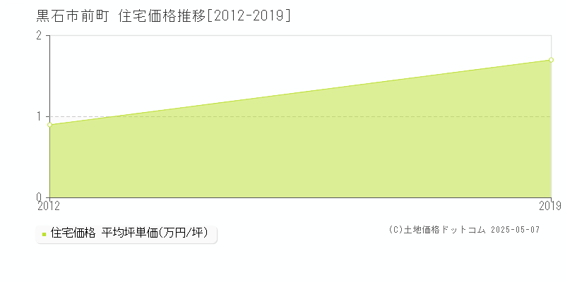 黒石市前町の住宅価格推移グラフ 