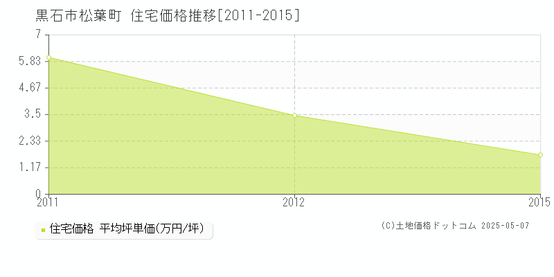松葉町(黒石市)の住宅価格推移グラフ(坪単価)[2011-2015年]