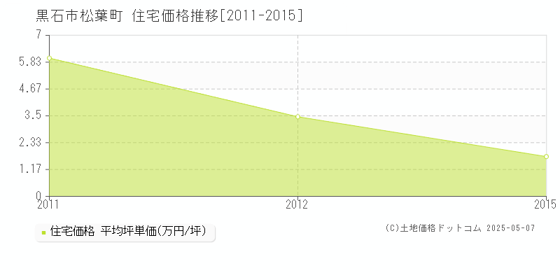 黒石市松葉町の住宅価格推移グラフ 