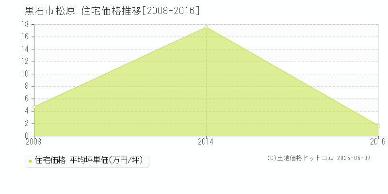 松原(黒石市)の住宅価格推移グラフ(坪単価)[2008-2016年]