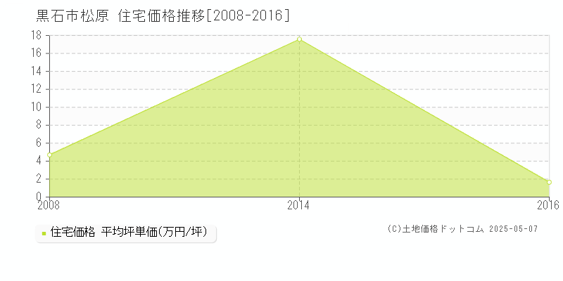 黒石市松原の住宅価格推移グラフ 