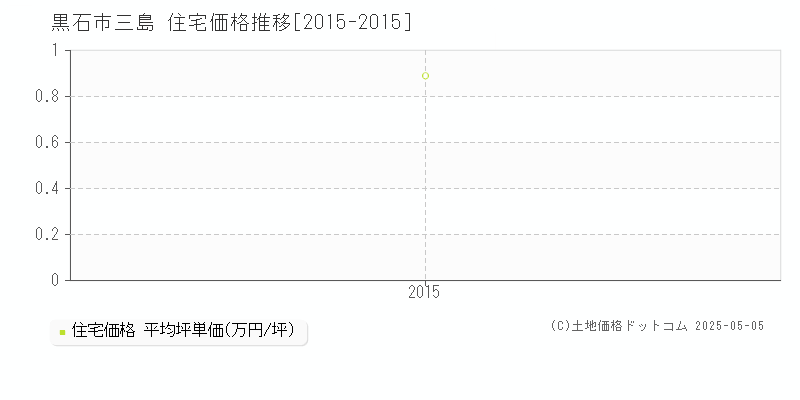 三島(黒石市)の住宅価格推移グラフ(坪単価)[2015-2015年]