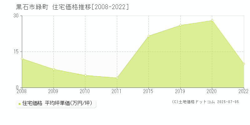 緑町(黒石市)の住宅価格推移グラフ(坪単価)[2008-2022年]