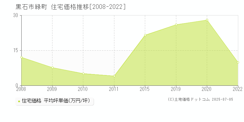 黒石市緑町の住宅価格推移グラフ 