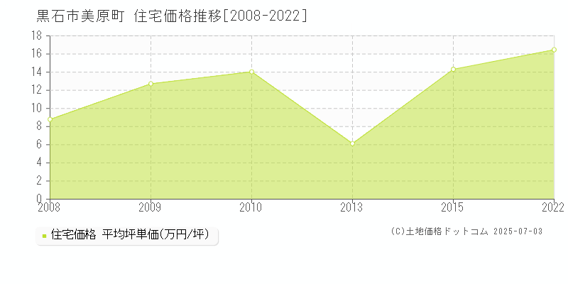 美原町(黒石市)の住宅価格推移グラフ(坪単価)[2008-2022年]