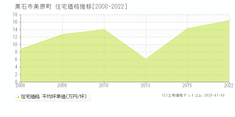 黒石市美原町の住宅価格推移グラフ 