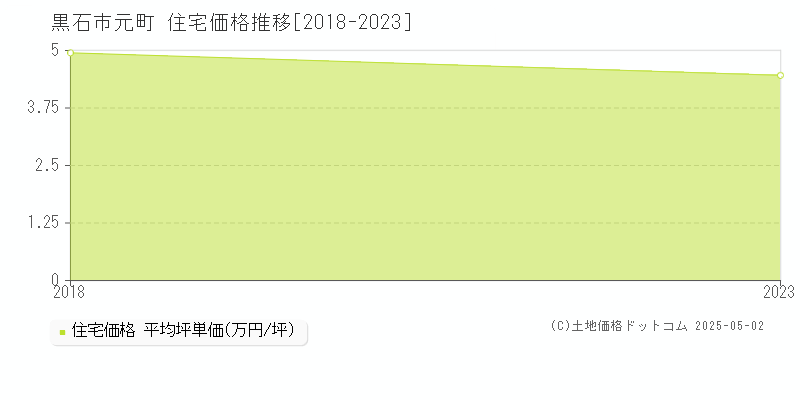 元町(黒石市)の住宅価格推移グラフ(坪単価)[2018-2023年]