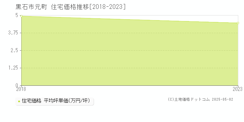 黒石市元町の住宅価格推移グラフ 