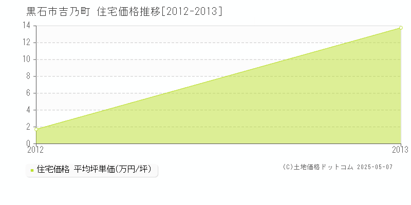 吉乃町(黒石市)の住宅価格推移グラフ(坪単価)[2012-2013年]