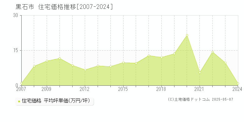 黒石市(青森県)の住宅価格推移グラフ(坪単価)[2007-2024年]