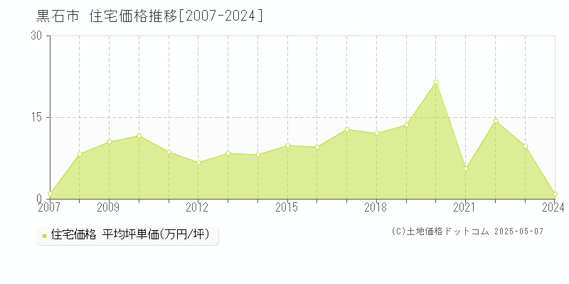 黒石市全域の住宅価格推移グラフ 