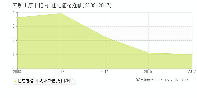 相内(五所川原市)の住宅価格推移グラフ(坪単価)[2008-2017年]