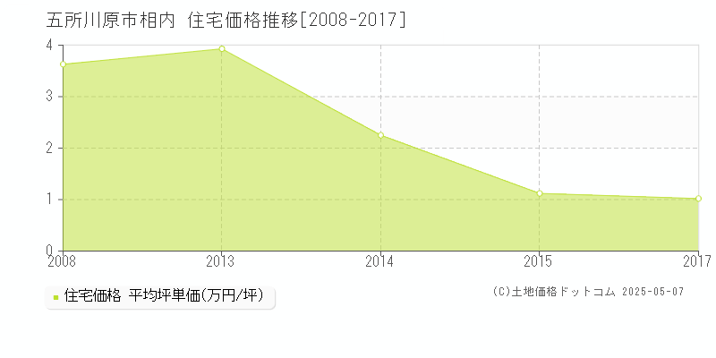 五所川原市相内の住宅取引事例推移グラフ 