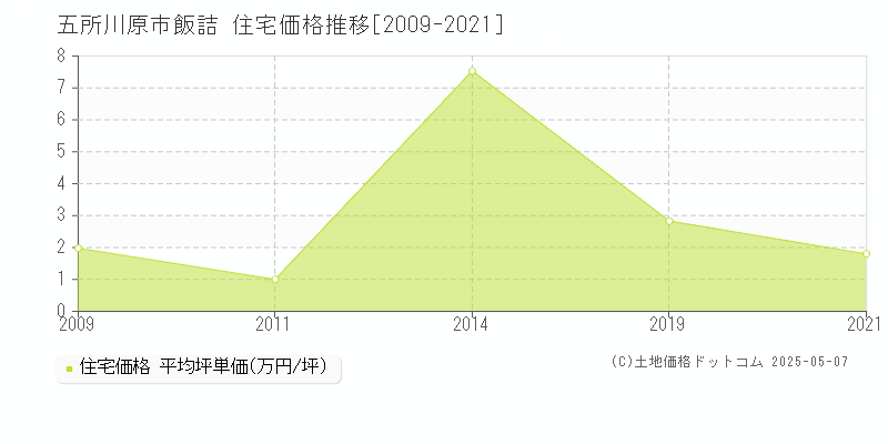 飯詰(五所川原市)の住宅価格推移グラフ(坪単価)[2009-2021年]