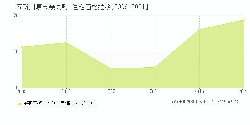 幾島町(五所川原市)の住宅価格推移グラフ(坪単価)[2008-2021年]