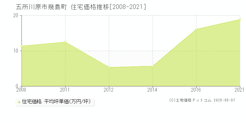 五所川原市幾島町の住宅価格推移グラフ 