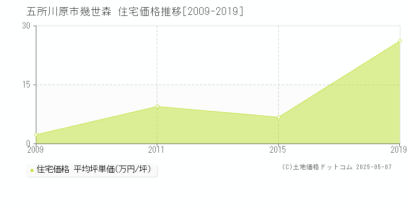 幾世森(五所川原市)の住宅価格推移グラフ(坪単価)[2009-2019年]