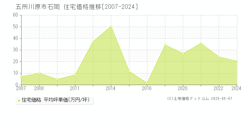 石岡(五所川原市)の住宅価格推移グラフ(坪単価)[2007-2024年]