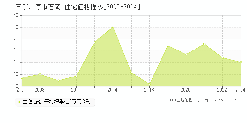 五所川原市石岡の住宅取引事例推移グラフ 