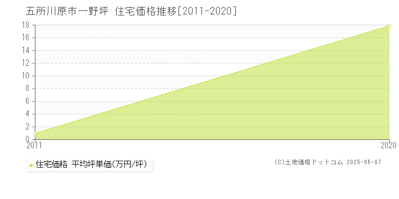 一野坪(五所川原市)の住宅価格推移グラフ(坪単価)[2011-2020年]