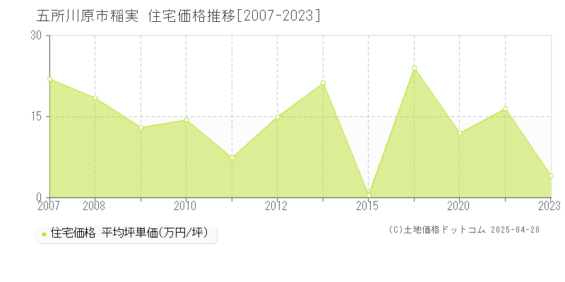 五所川原市稲実の住宅価格推移グラフ 