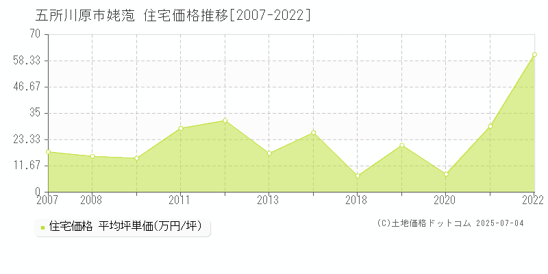 姥萢(五所川原市)の住宅価格推移グラフ(坪単価)[2007-2022年]