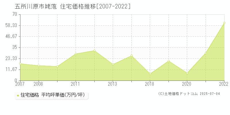 五所川原市姥萢の住宅価格推移グラフ 