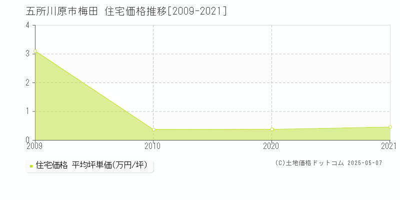 梅田(五所川原市)の住宅価格推移グラフ(坪単価)[2009-2021年]