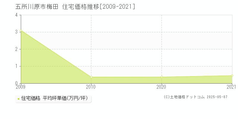 五所川原市梅田の住宅価格推移グラフ 