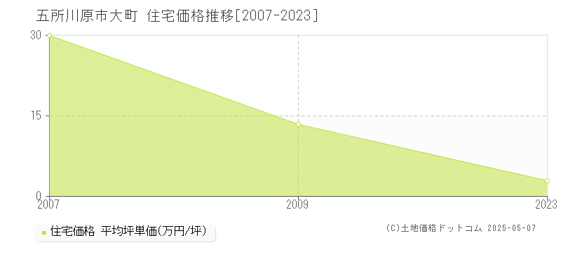 大町(五所川原市)の住宅価格推移グラフ(坪単価)[2007-2023年]