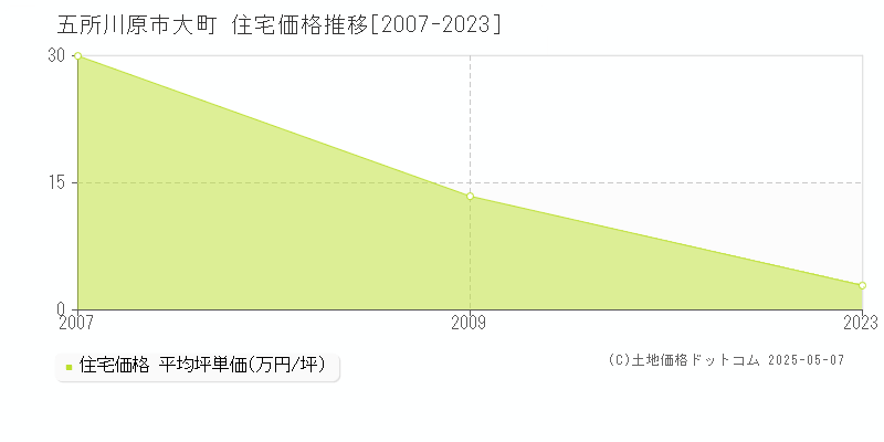 五所川原市大町の住宅価格推移グラフ 