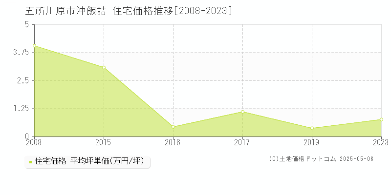 沖飯詰(五所川原市)の住宅価格推移グラフ(坪単価)[2008-2023年]