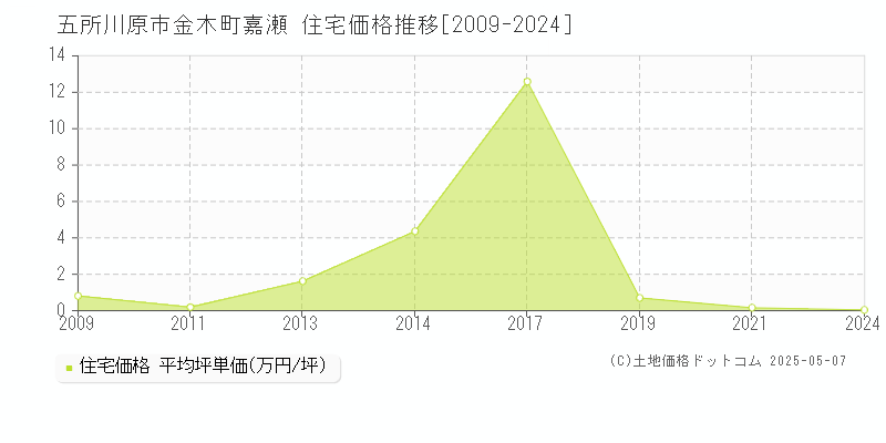 金木町嘉瀬(五所川原市)の住宅価格推移グラフ(坪単価)[2009-2024年]