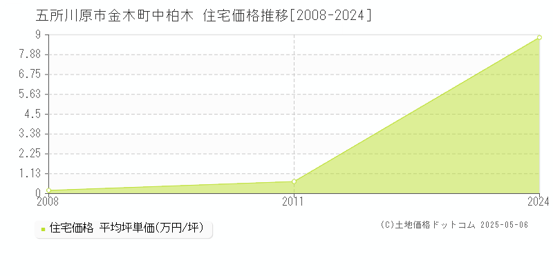 金木町中柏木(五所川原市)の住宅価格推移グラフ(坪単価)[2008-2024年]