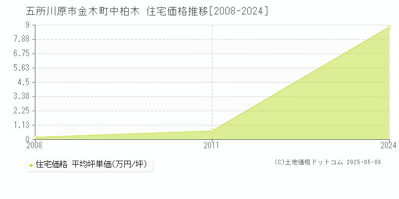 五所川原市金木町中柏木の住宅価格推移グラフ 