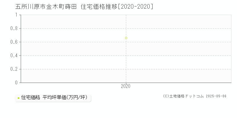 金木町蒔田(五所川原市)の住宅価格推移グラフ(坪単価)[2020-2020年]