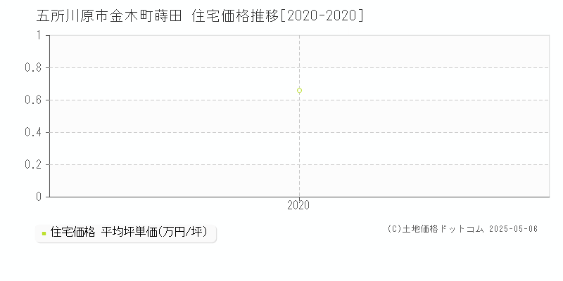 五所川原市金木町蒔田の住宅価格推移グラフ 