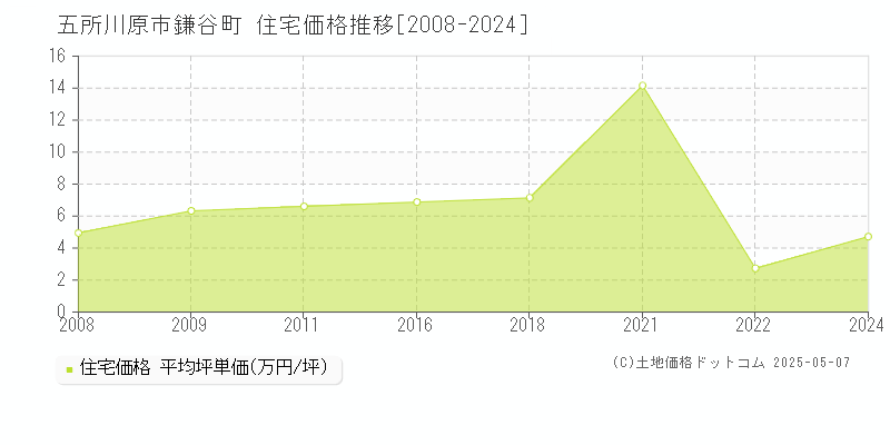 鎌谷町(五所川原市)の住宅価格推移グラフ(坪単価)[2008-2024年]