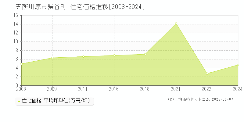 五所川原市鎌谷町の住宅価格推移グラフ 