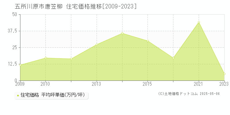 唐笠柳(五所川原市)の住宅価格推移グラフ(坪単価)[2009-2023年]