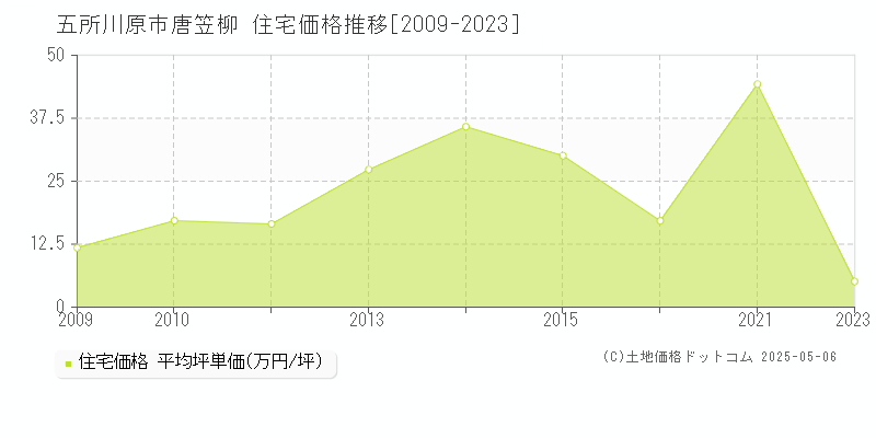 五所川原市唐笠柳の住宅価格推移グラフ 