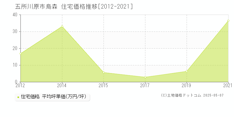 烏森(五所川原市)の住宅価格推移グラフ(坪単価)[2012-2021年]