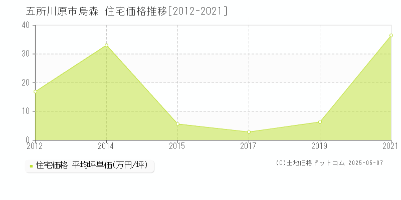 五所川原市烏森の住宅価格推移グラフ 