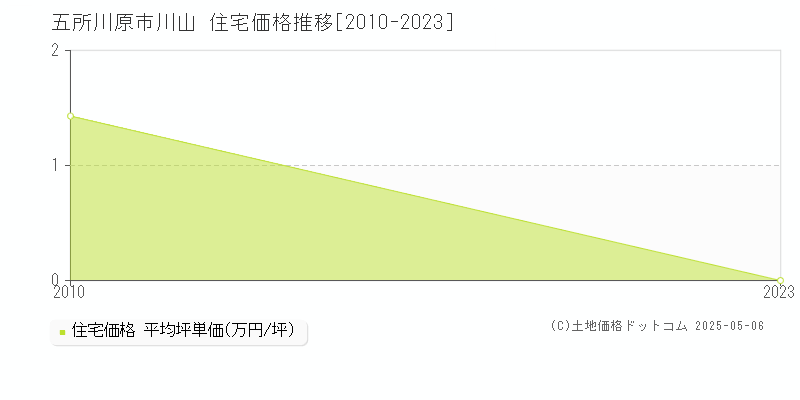 川山(五所川原市)の住宅価格推移グラフ(坪単価)[2010-2023年]