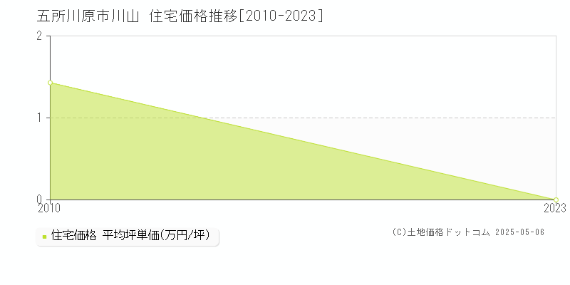 五所川原市川山の住宅価格推移グラフ 