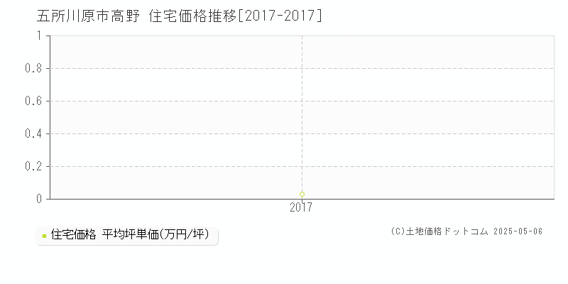 高野(五所川原市)の住宅価格推移グラフ(坪単価)[2017-2017年]