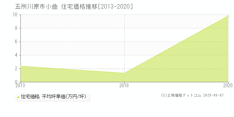 五所川原市小曲の住宅価格推移グラフ 