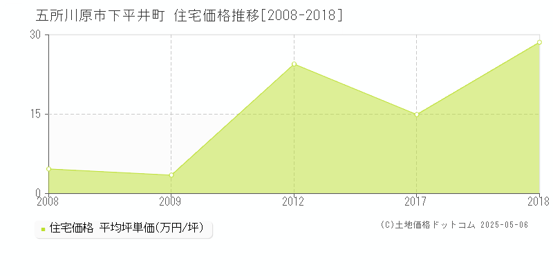 下平井町(五所川原市)の住宅価格推移グラフ(坪単価)[2008-2018年]