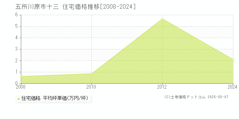 十三(五所川原市)の住宅価格推移グラフ(坪単価)[2008-2024年]